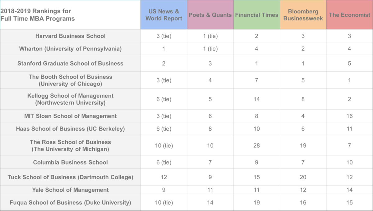 Top MBA Programs Best MBA Schools