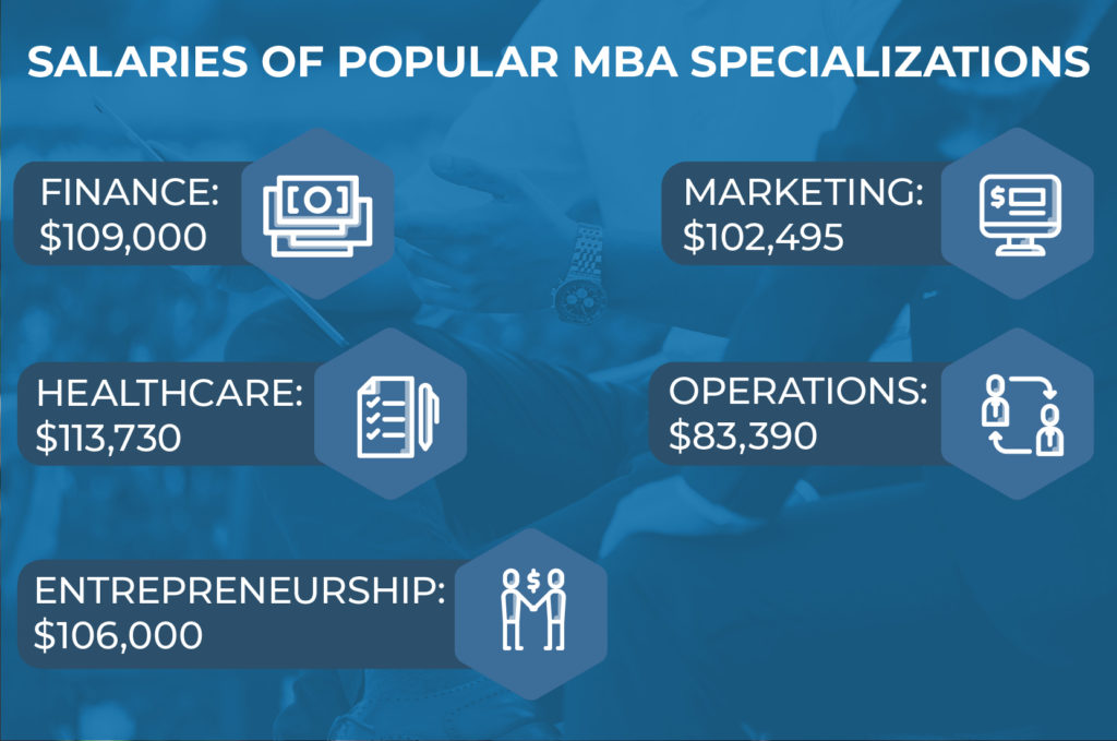 mba specializations